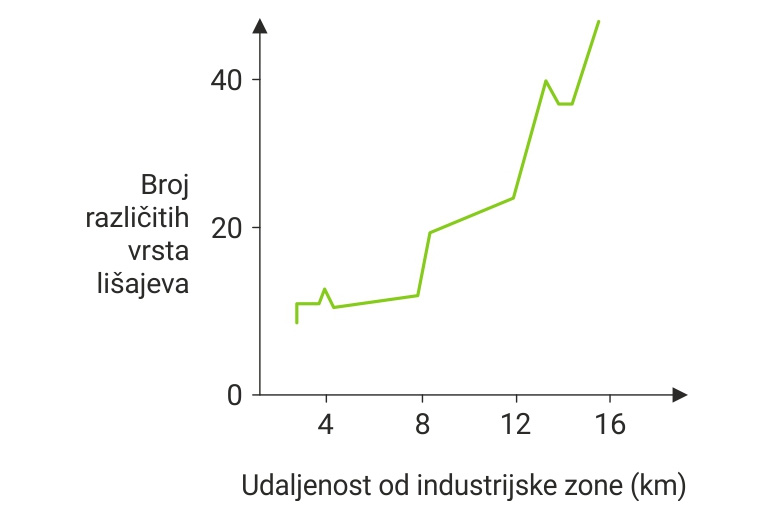 Grafički prikaz 1. Bioraznolikost lišajeva s obzirom na njihovu udaljenost od industrijske zone