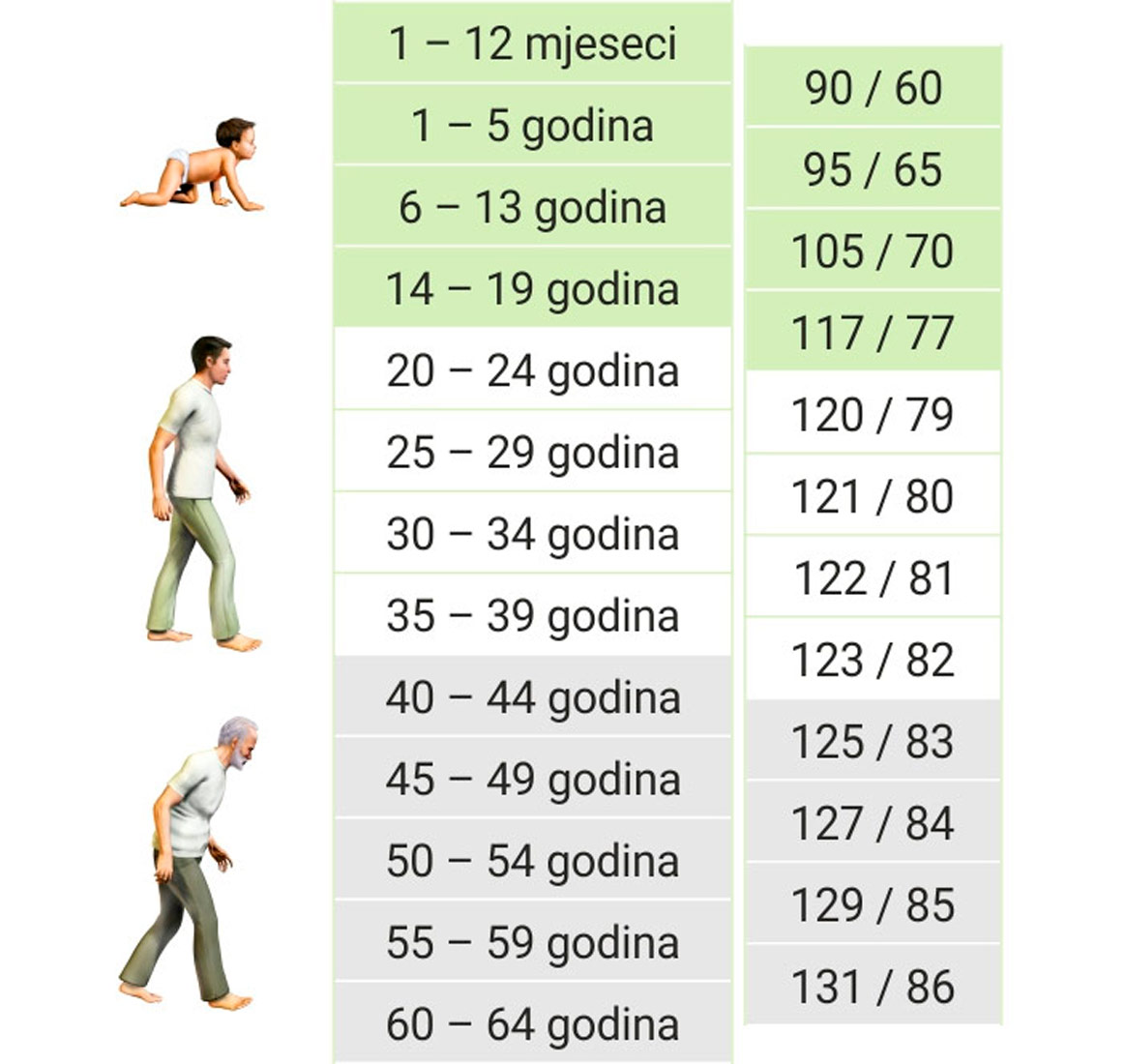 Slika prikazuje normalnu vrijednost tlaka. Za doba od 1 do 12 mjeseci iznosi 90/60, za razdoblje od 6 do 13 godine iznosi 105/70, a za doba od 14 do 19 godina iznosi 117/77. Za doba od 20 do 24 120/79. Od 40 do 40 godina 125/83, a za razdoblje od 60 do 64 131/86