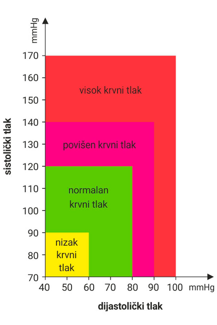 Prikazan je graf. Na x osi je dijastolički tlak s vrijednostima od 40 do 100 mmHG, a na y osi sistolički tlak s vrijednostima od 70 do 170 mmHg. Nizak krvni tlak iznosi od 70/40 do 90/60 . Normalan od 90/60 do 120/80, povišen od 120/80 do 140/90, a naviše od toga je visok krvni tlak.