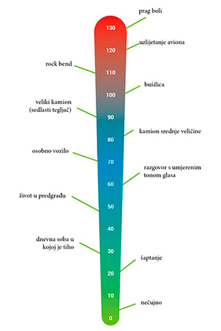 Prikazana je ljestvica jačine decibela. Šaptanje iznosi 20 decibela, tiha dnevna soba 30, život u predgrađu 50, razgovor umjerenog tona glasa 60, osobno vozilo 70, kamion srednje veličine 80, veliki kamion 90, bušilica 100, rock bend 110, uzlijetanje aviona 120, a prag boli je na 130 decibela.