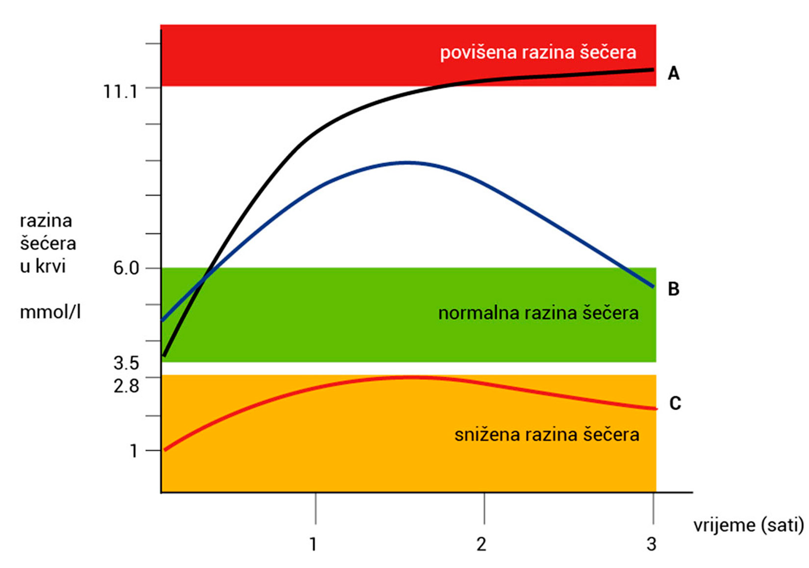 Prikazan je graf koji prikazuje razinu šećera u krvi kod tri osobe. na x osi je vrijeme od 0 do 3 sata, a na y osi razina šećera u krvi od 0 do skoro 12 mmol/l. Osoba A ima povišenu razinu šećera, osoba B normalnu, a osoba C nisku razinu šećera u krvi.