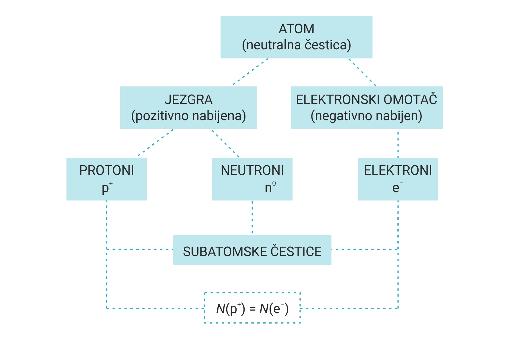 Shematski prikaz građe atoma u obliku plavih pravokutnika (polja ) u kojima su zapisani dijelovi atoma. Na vrhu parvokutnika u kojem piše ATOM (neutralna čestica). Dolje se račvaju dva polja u kojima piše JEZGRA (pozitivno nabijena) i ELKETRONSKI OMOTAČ (negativno nabijen). U JEZGRI su PROTONI I NEUTRONI .U ELEKTRONSKOM OMOTAČU su elektroni. Broj PROTONA je jednak broju NEUTRONA.Nabrojane čestice nazivaju se i SUBATOMSKE ČESTICE.