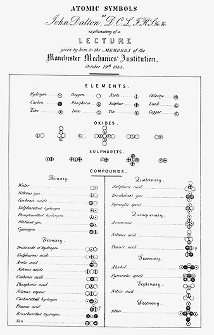 Opis slike (prijedlog Johna Daltona , 1803.g) : slika prikazuje papir na kojem su napisani simboli za tvari u obliku kružića . U kružićima je bilo upisano slovo ili neki poseban znak.