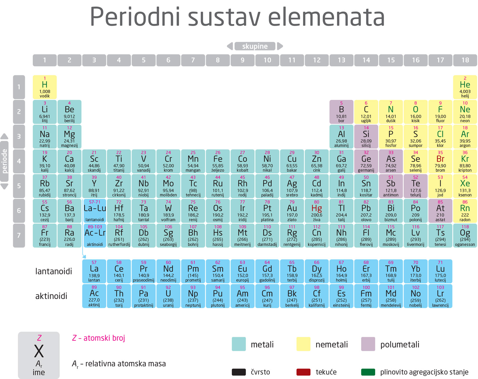 Na slici je prikazan Periodni sustav elemenata. Sastoji se od 7 perioda (u obliku redova) i 18 skupina (u obliku stupaca) . Metali su raspoređeni na lijevoj strani i polja koja ozanačavaju metale su plave boje. Od četrnaeste do osamnaeste skupine i druge periode su označeni nemetali (polja u žutoj boji) . Između se nalaze plumetali (označeni ljubičastim poljima ). Ispod periodnog sustava su nacratani kvadratići (kao oznaka) ,obojani: u plavo ( metali), žuto (nemetali ) , ljubičasto (plumetali). Ispod oznakae za metale je nacrtan pravokutnik crne boje (oznaka za čvrsto stanje), crvene boje (oznaka za tekuće stanje), zelene boje (oznaka za plinovito stanje).Ispod lijevo Na crtežu dolje lijevo je oznaka za neki element X, iznad je znak Z (atomski broj), ispod je oznaka za relativnu atomsku masu (Ar).