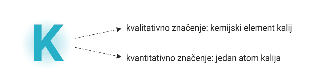 Na slici je napisano veliko slovo K u plavoj boji koji je simbol za kalij. On ima KVALITATIVNO značenje (vrsta atoma) i KVANTITATIVNO značenje (označava jedan atom kalija)