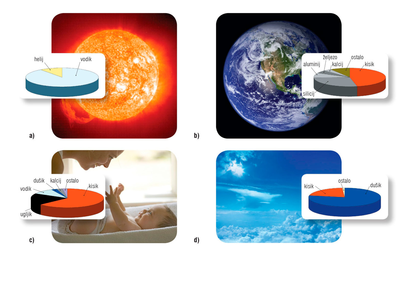 Na slikama je prikazana rasprostranjenost kemijskih elemenata: a) na Suncu (prikazan je oblik užarene narančasto žute kugle) ima njaviše vodika i helija b) u Zemljinoj kori (prikazan planet Zemlja) najviše ima kisika i silicija, c) u živim bićima (prikazana je beba nad koju se nagnula majka) ima najviše kisika, ugljika i vodika i d) u zraku (prikazana slika neba i bjelih oblaka ) najviše ima dušika i kisika.Sastojci su prikazani u obliku tortnog dijagrama i označeni bojama.