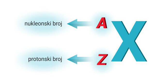 Označavanje izotopa nekog elementa X. Lijevo gore je napisano veliko slovo A ( crvene boje) koji pokazuje nukleonski broj. Slovo lijevo dolje Z (crvene boje ) pokazuje protonski broj