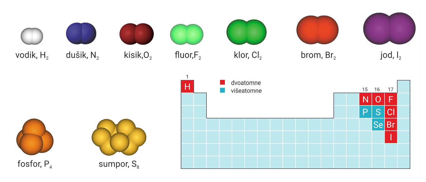 Na slici su prikazane dvoatomne molekule elementarnih tvari i višeatomne molekule elementarnih tvari. Na skici PSE dvoatomne molekule su prikazane u crvenoj boji a višeatomne u plavoj boji.Na slici su prikazani modeli atoma : vodika H2 (dvije kuglice bijele boje), dušika N2 (dvije kuglice u plavoj boji), kisika O2 (dvije kuglice u tamnocrvenoj boji), fluora F2 (svijetlo zelene), klora Cl2 (dvije kuglice tamno zelene boje), broma Br2 (dvije kuglice crvene boje ), joda I2 (dvije kuglice ljubičaste boje). Dolje lijevo prikazan je model molekule fosfora P4 (četiri kuglice u narančastoj boji ) i model molekule sumpora S 8 (osam kuglica žute boje). Modeli su prikaz građe molekula nekoliko stotina milijuna uvećani.