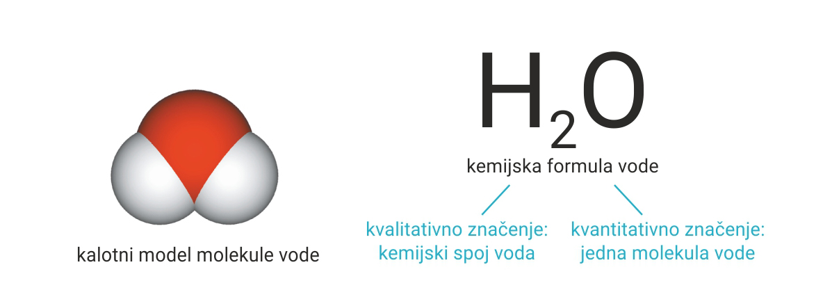 Slika prikazuje kalotni model molekule vode (crvena kuglica kisika u sredini i dvije bijele sa strane koje predstavljaju vodik). Napisana je kemijska formula vode H20 koja ima KVALITATIVNO značenje (kemijski spoj voda) i KVANTITATIVNO značenje (jedna molekula vode).
