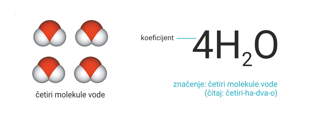Na slici su prikazani modeli četiri molekule vode (opisnani na slici prije) koje pišemo molekulskom formulom 4H2O, gdje je 4 koeficijent. Značenje: četiri molekule vode . Čitaj: četiri ha -dva-o