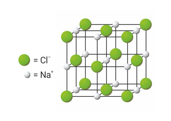 Na slici je prikazan razmještaj iona natrija i klora u kristalu natrijeva klorida. Atomi klora, Cl- (u obliku većih zelenih kuglica) i atomi natrija Na + (u obliku bijelih manjih kuglica) rapoređeni su kao rešetka u obliku kvadra.