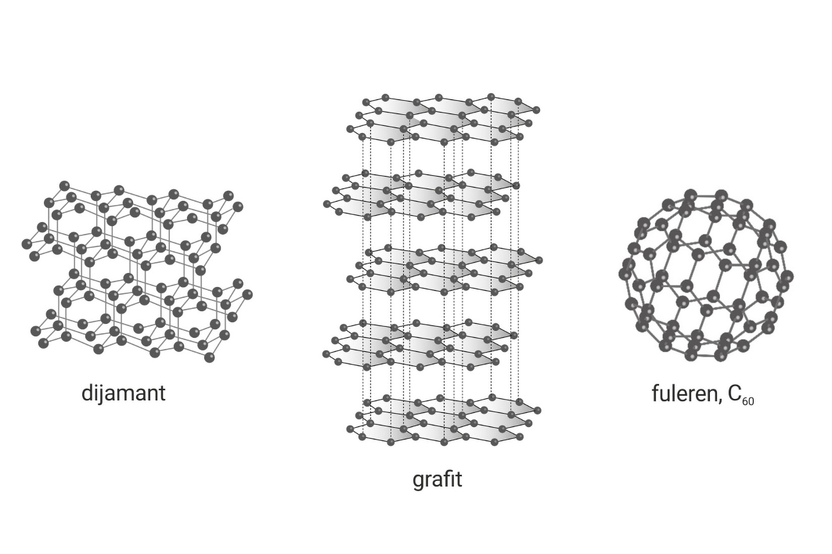 Fotografija prikazuje strukturu dijamanta, grafita i fulerena. Dijamant podsjeća na nepravilnu mrežu, fuleren na nogometnu loptu.