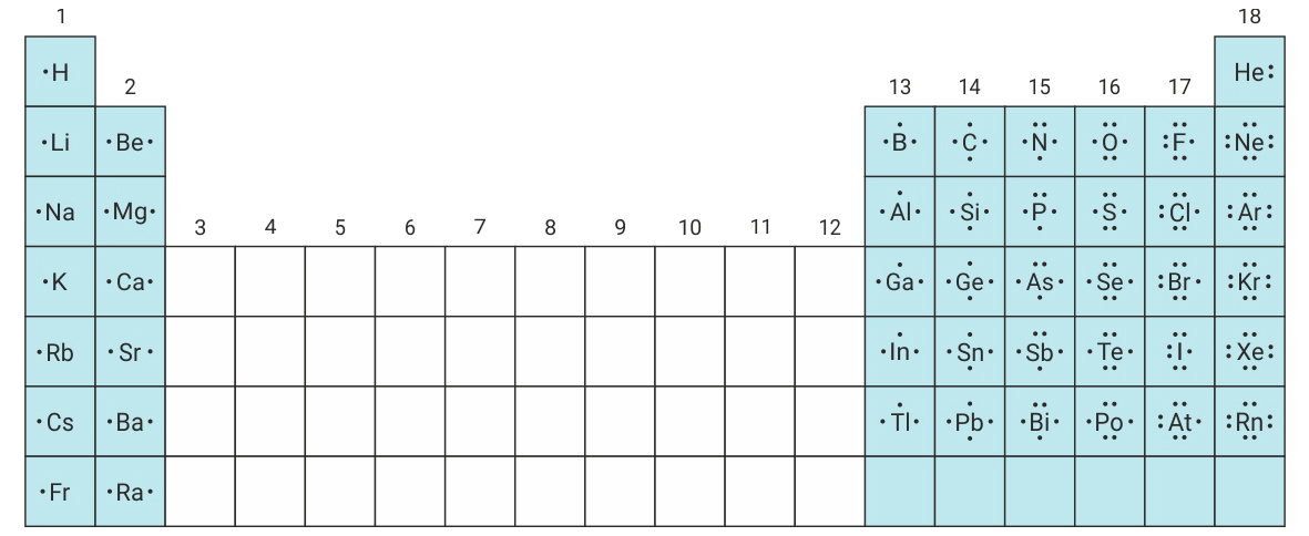 Lewisovi simboli atoma elemenata glavnih skupina