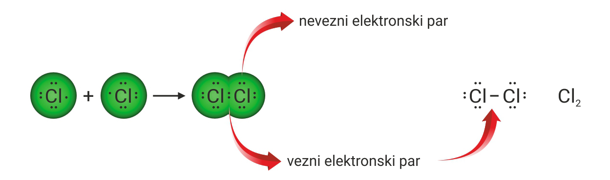 Shematski prikaz nastajanja jednostruke kovalentne veze u molekuli klora