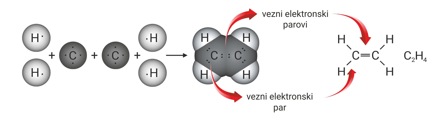 Shematski prikaz nastajanja dvostruke kovalentne veze između atoma ugljika u molekuli etena