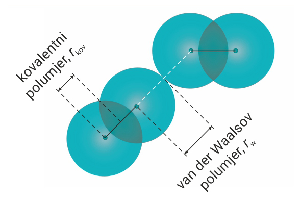Shematski prikaz kovalentnog i Van der Waalsovog polumjera; prikazane su četiri kružnice iste veličine.Po dvije se preklapaju i imaju zajednički polumjer.