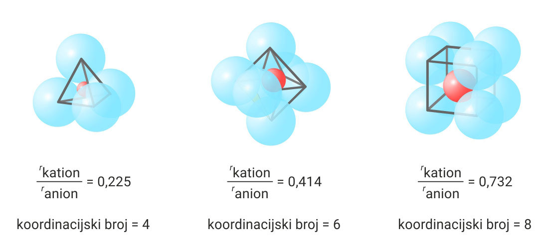 Koordinacijski broj u kristalnoj strukturi.