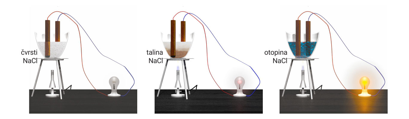 Ionski kristali u čvrstom agregacijskom stanju (a) ne provode električnu struju, a u talini (b) i vodenoj otopini (c) provode.