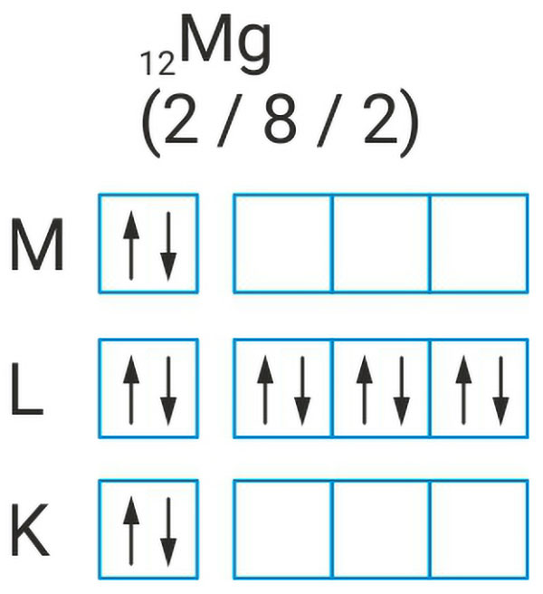 Elektronska konfiguracija atoma magnezija