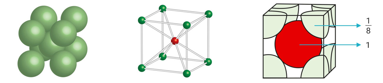 Volumno centrirana kubična slagalina (bcc); također prikazana pomoću zelenih kuglica koje su složene u kocku te dva dodatna crteža kocke
