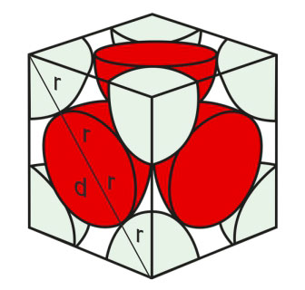 Smjer dodirivanja atoma prikazan pomoću crteža kocke u kojoj su smještene polukugle. Tri centralne polukugle su crvene boje.