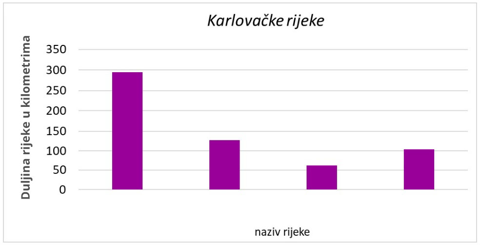 Na slici je stupčasti dijagram koji prikazuje duljine Karlovačkih rijeka.