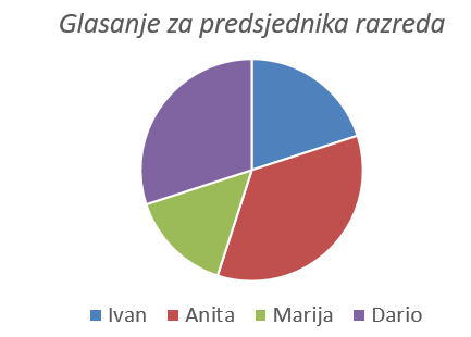 Na slici je kružni dijagram koji prikazuje kako su učenici glasali za predsjednika razreda.