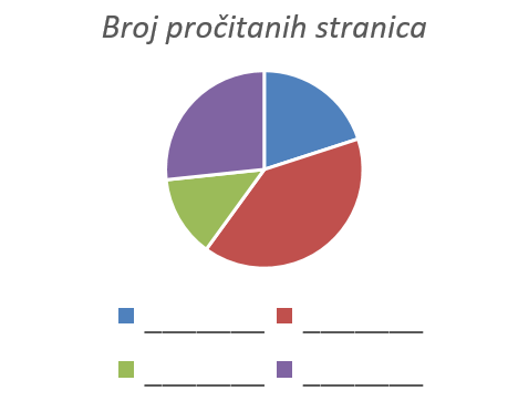 Na slici je kružni dijagram koji prikazuje udjel stranica knjige pročitanih svaki dan.