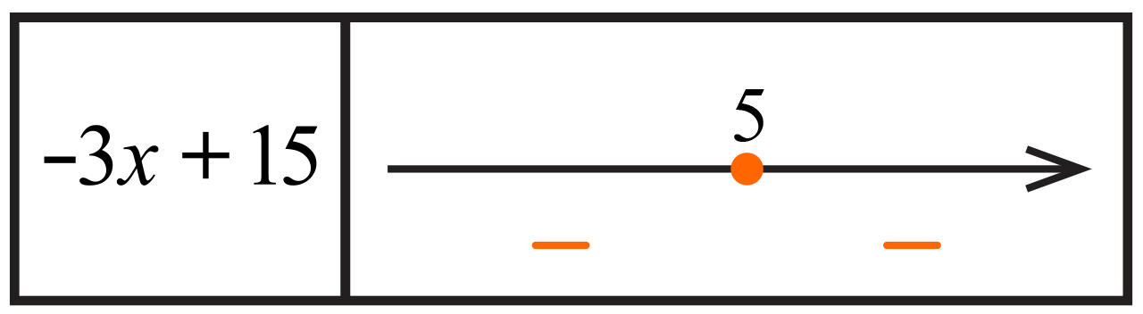 Na slici je tablica predznaka za izraz -3x+15. Treba upisati predznake za brojeve koji se na brojevnom pravcu nalaze lijevo od broja 5 i za one koji su desno od broja 5.