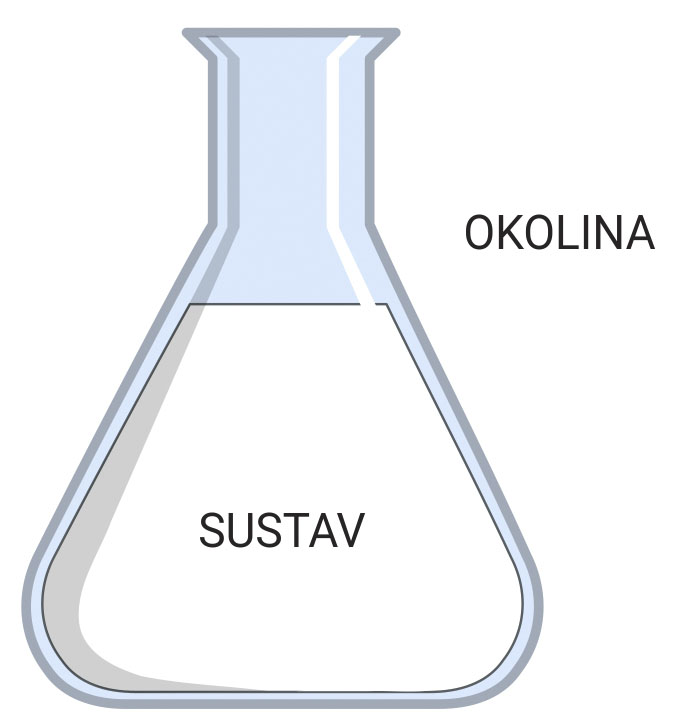 Na crtežu je prikazana slika staklene tikvice koja predstavlja SUSTAV (mjesto gdje se odvija kemijska reakcija). OKOLINA predstavlja prostor izvan tikvice.