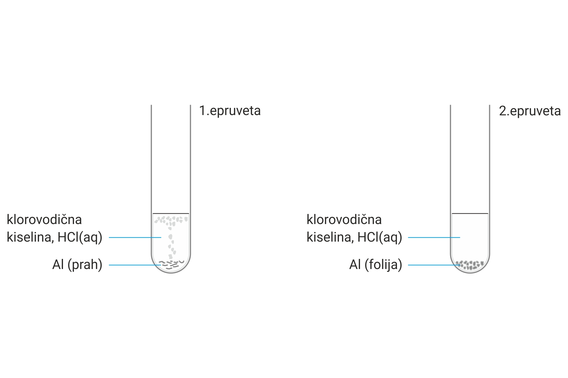 Na slici su prikazane dvije proziren epruvete s klorovodičnom kiselinom, HCl i aluminijem , Al. U prvu epruvetu je stavljen aluminij u prahu koji se vidi na dnu prve epruvete kao talog koji se rastvara.U drugu epruveteu jsu stavljeni komadići aluminijske folije koji se nalaze na dnu epruvete.