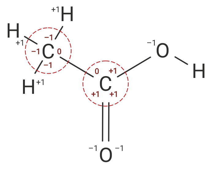 Fotografija prikazuje molekulu octene kiseline u kojoj su pojedinini atomi označeni svojim pripadajućim simbolima. Fotografija prikazuje kako odrediti oksidacijski broj atoma unutar molekule. Pored svakog atoma vodika, ugljika i kisika stoji brojka koja označuje njegovo pripadajuće oksidacijsko stanje. Ugljik je obzirom na vodik nabijen s -1, prema drugom ugljiku 0, a prema kisiku s +1.