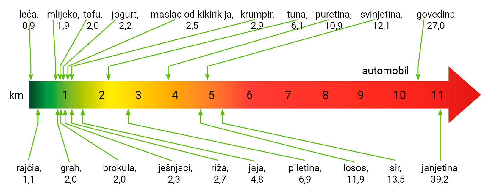 Slika prikazuje strelicu na kojoj se nalaze nijanse zelene, žute te crvene boje. Na strelici su s lijeva na desno istaknuti brojevi od 1 do 11. najmanji ugljični otisak ima leća i mlijeko, a najveći govedina.