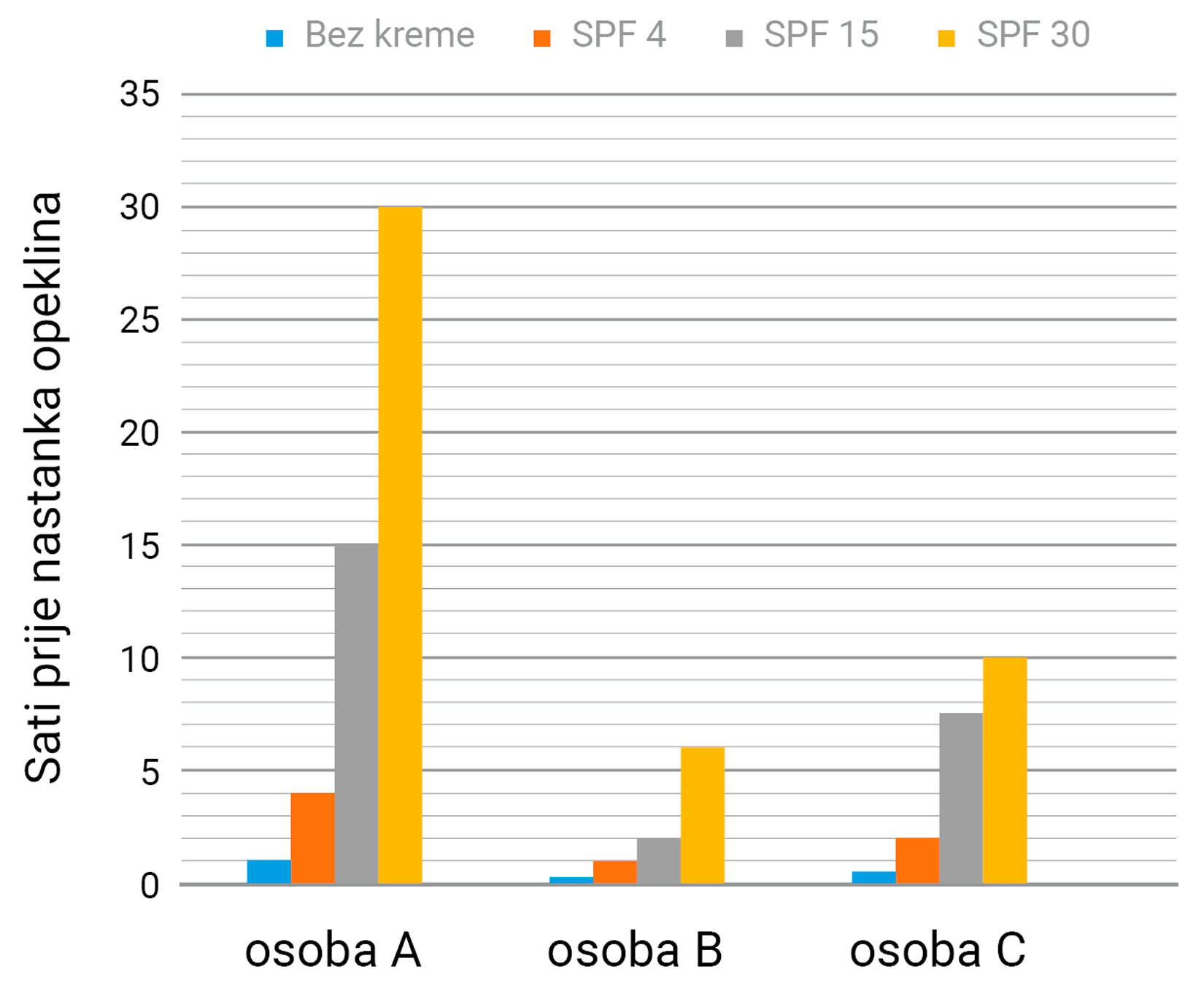 Grafički prikaz 1. Prikazan je graf koji prikazuje 3 slučaja, osobu a, osobu b i osobu c te koliko sati mogu biti na suncu prije nastanka opeklina. Osoba a može biti izložena suncu 1 sat bez kreme, 4 sata s kremom zaštitnog faktora 4, 15 sati na suncu sa zaštitnim faktorom 15, a 30 sa zaštitom 30. Osoba b može biti 15 minuta na suncu bez zaštite, sat vremena sa zaštitom 4, 2 sata sa zaštitom 15 i 6 sati sa zaštitom 30. osoba c može biti pola sata bez zaštite, dva sata s faktorom 4, sedam i pol sati s faktorom 15, a 10 sati s faktorom 30.