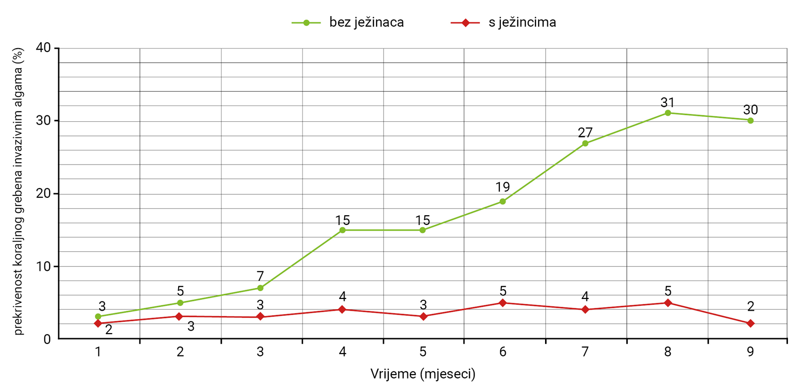 Utjecaj ježinaca na brojnost invazivnih vrsta algi na koraljnim grebenima