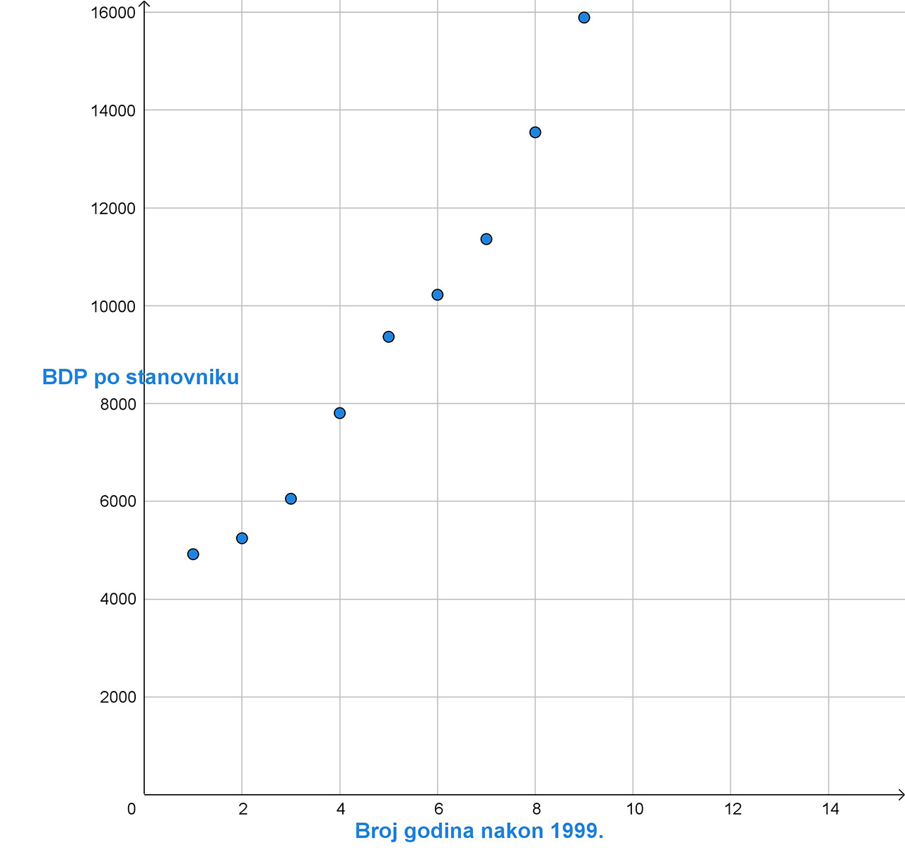Tehnički crtež brutto domaćeg proizvoda po stanovniku za Hrvatsku u periodu od 2000. do 2008. godine