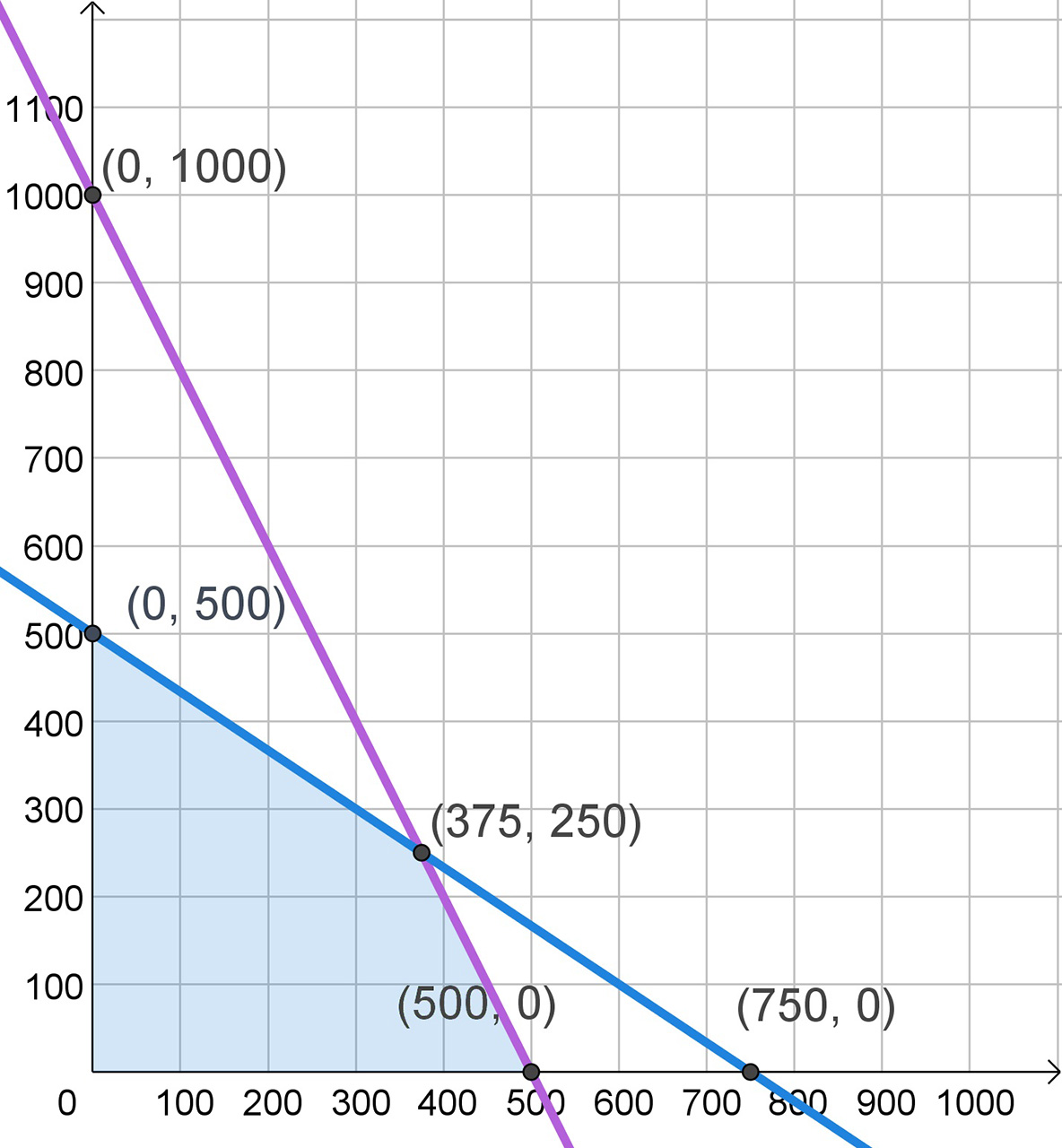  Grafički prikaz rješenja