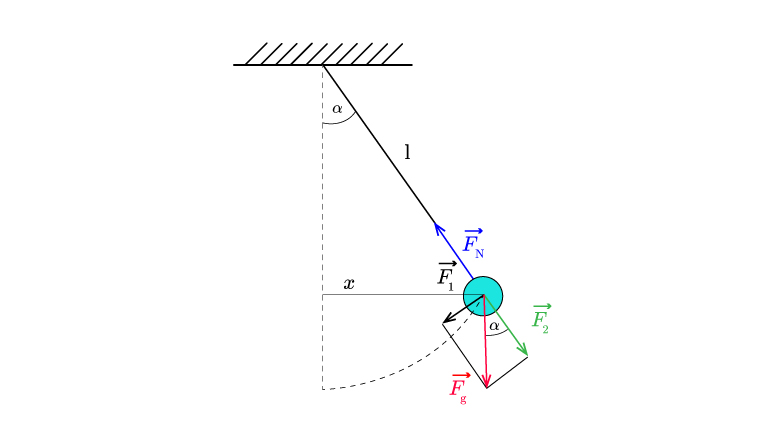 Prikazano je matematičko njihalo.