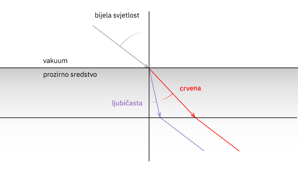 Zrake različitih valnih duljina, nakon razlaganja na planparalelnoj ploči, izlaze kao paralelan snop.
