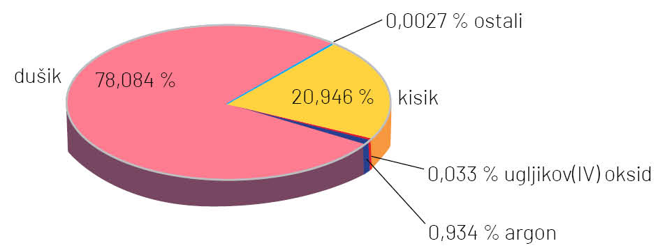 Prikazana je pita s kriškama od kojih svaka kriška predstavlja posotak udjela pojedinoga plina u zraku.