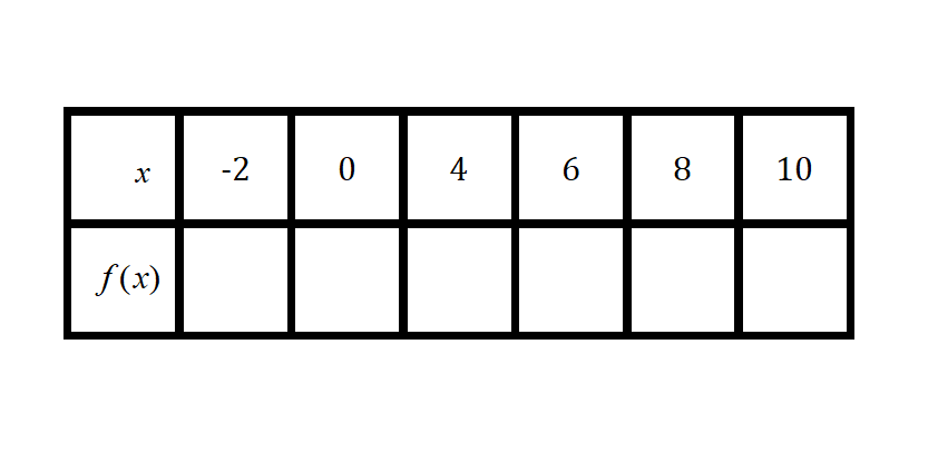 Na slici je tablica s vrijednostima argumenta -2, 0, 4, 6, 8, 10. Treba izračunati f(x)