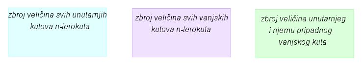 Slika sadrži opise: zbroj veličina unutarnjih kutova, zbroj veličina svih vanjskih kutova, zbroj veličina unutarnjeg i pripadnog mu vanjskog kuta.