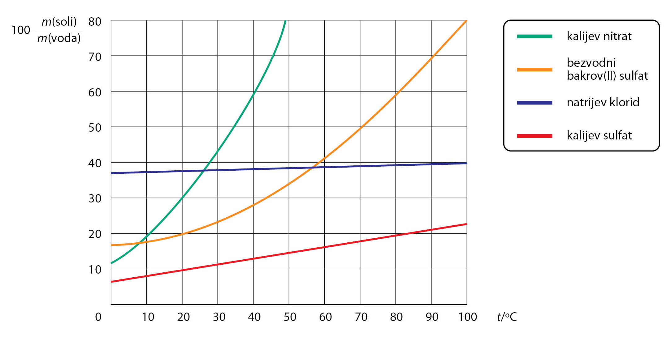Na slici je prikazan graf krivulje topljivosti kalijevog nitrata, bezvodnog bakrova (II) sulfata, natrijevog klorida i kalijevog nitrata pri određenim temperaturama.Na apscisi su vrijednosti temperature a na ordinati količina otopljene tavri u gramima.Dijagram pokazuje da s porastom temperature raste i topljivost bakrova sulfata i kalijeva nitrata .Topljivost natrijeva klorida slabo se mijenja s porastom temperature (plava krivulja).