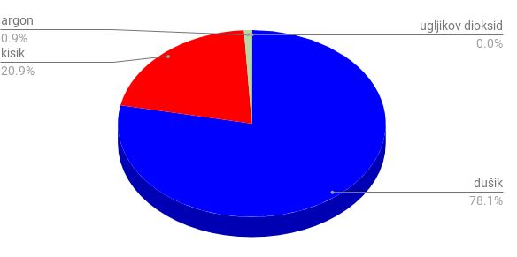 Na slici je prikazan tortni dijagram na kojem je prikazan sastav Zemljine atmosfere. 78.1% čini dušik, a kisik 20.9%. Argon čini 0.9%.