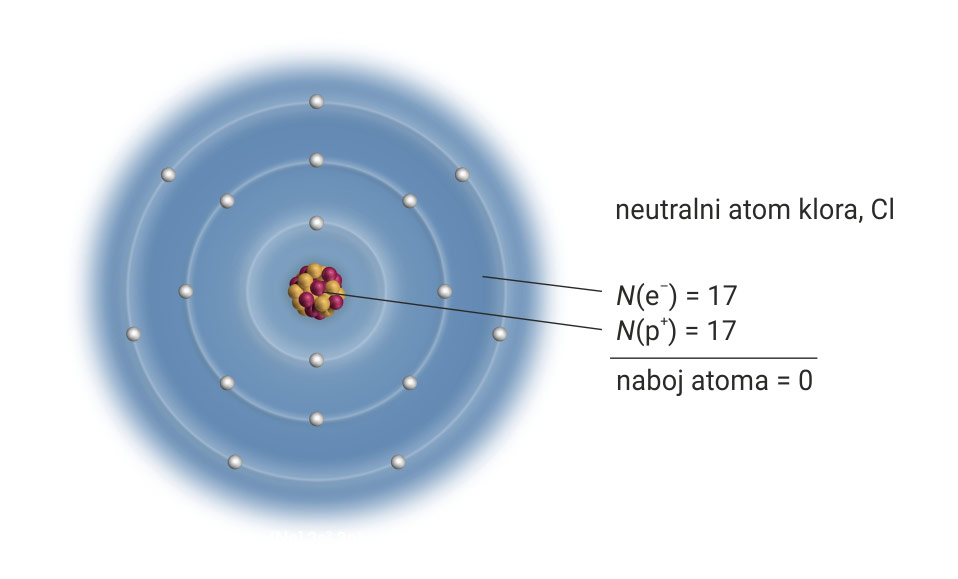 Na slici je prikazan neutralni atom klora , Cl . Jezgra mu je građena od 17 protona i neutrona u obliku žutih i crvenosmeđih kuglica. U elektronskom omotaču (u obliku tri koncentrična kruga) raspoređeno je 17 elektrona u obliku bijelih kuglica.Zbog podjednakog broja protona i elektrona , naboj atoma je nula.
