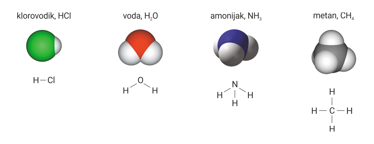 Na slici su prikazani modeli i kemijske formule klorovodika, vode, amonijaka i metana.Model klorovodika HCl, prikazan je u obliku spojenih dviju kuglica (zelene i bijele). Napisan je kemijski simbol H i Cl s jednom valentnom crtom između simbola. Model vode je H2O prikazan u obliku spojenih kuglica (crvena u sredini i dvije bijele sa strane) . Ispod je napisan kemijski simbol za kisik, O i vodik, H . Između kisika i dva vodika nacrtne su dvije valentene crte. Zatim je prikazan model aminijaka, NH3, u obliku plave kuglice u sredini (dušik) i tri kuglice vodika , H spojene sa tri strane na kuglicu dušika . Napisani su kemijski simboli N od, kojeg idu tri valentne crte za H (vodik). Zatim je prikazan model metana , CH4 (isto u obliku kuglica). Napisani su kemijski simboli C (ugljik) u sredini od kojeg idu četiri valentne crte prema vodiku (H).