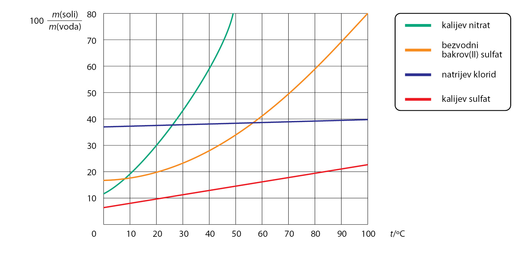 Krivulje topljivosti nekih soli u ovisnosti o temperaturi