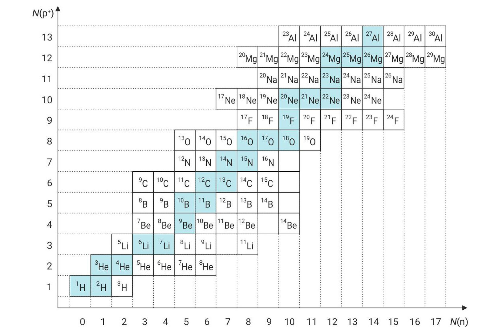 Fotografija prikazuje nuklide na grafu.