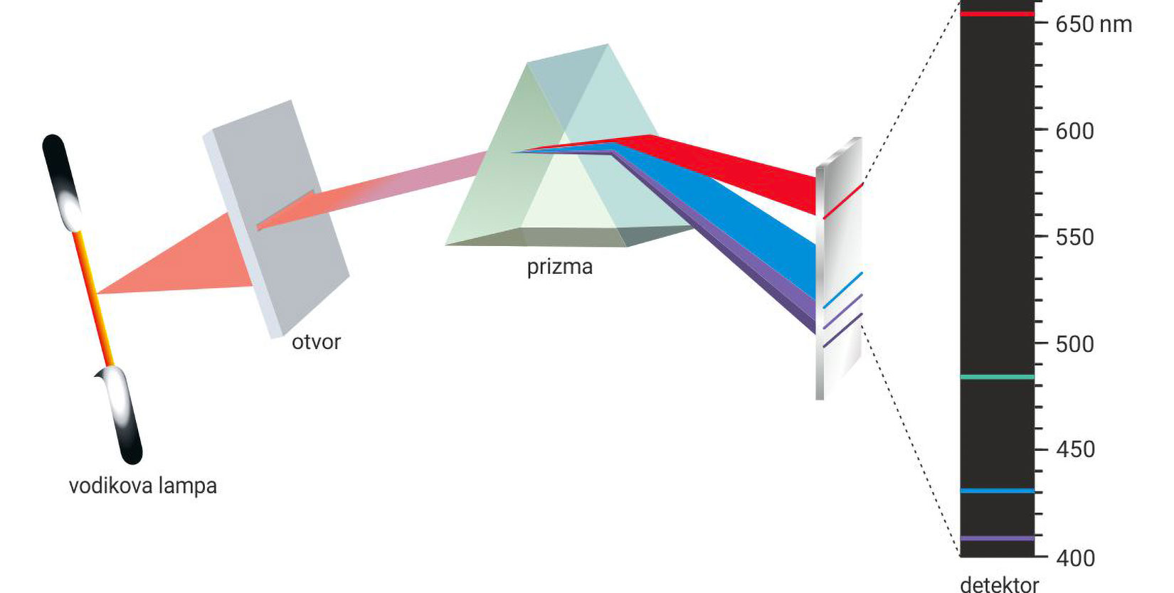 Fotografija prikazuje nastajanje linijskog spektra. Prikazana je vodikova lampa (podsjeća na štapić za uši). ona odašilje svjetlo koje prolazi kroz otvor, a to svjetlo prolazi kroz prizmu.Svjetlo se razlaže na crvenu, plavu i ljubičastu boju. Boje detektira detektor.