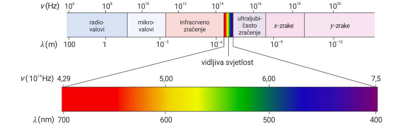 Fotografija prikazuje d.io kontinuiranoga spektra elektromagnetskoga zračenja. U gornjem dijelu su prikazane fizikalne odlike zraka, au donjem su prikazane boje koje vidimo.